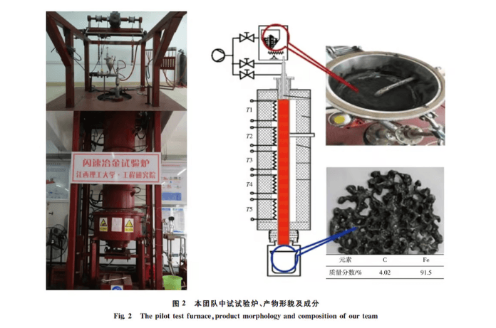 Ironmaking Process